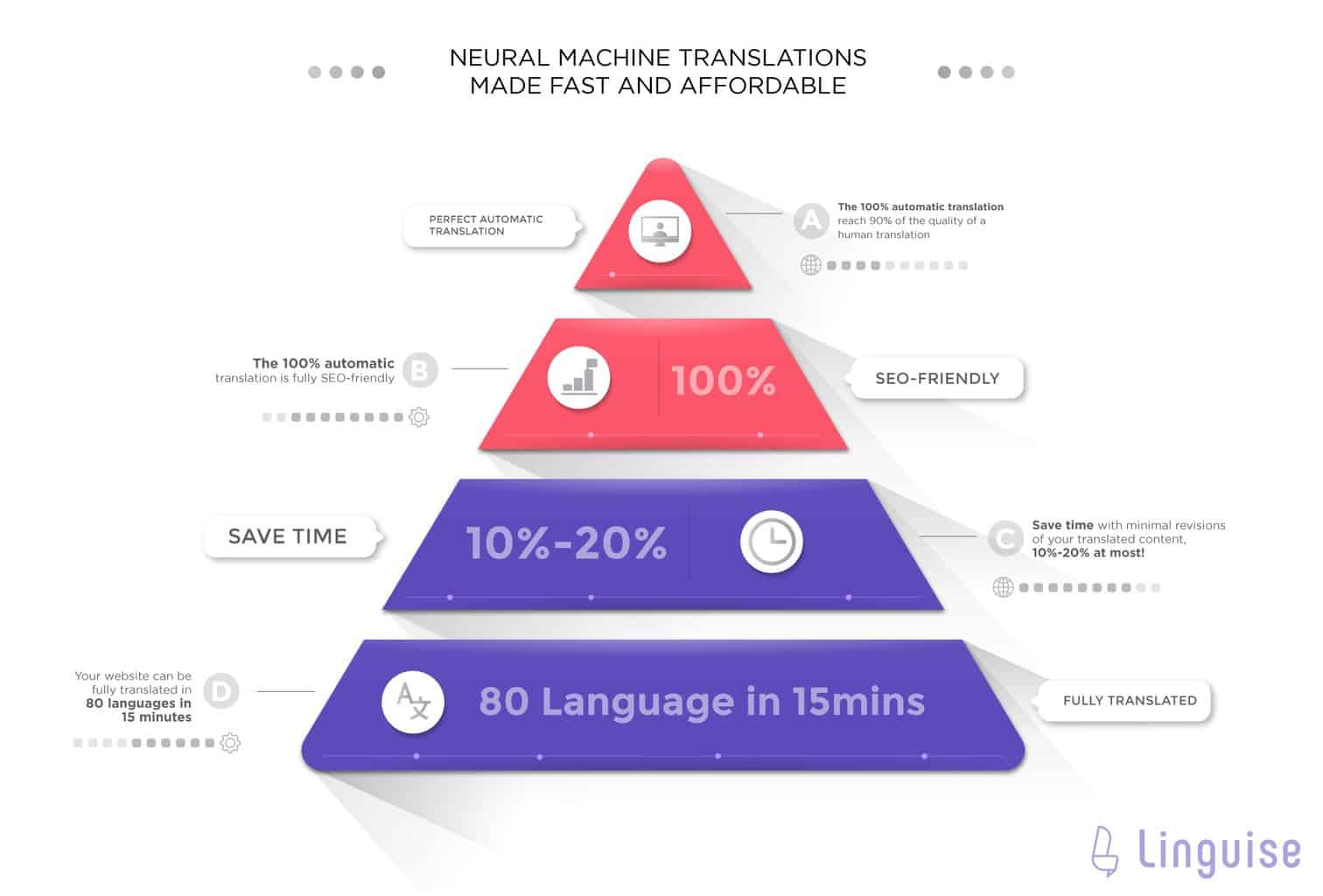 Neural machine translations