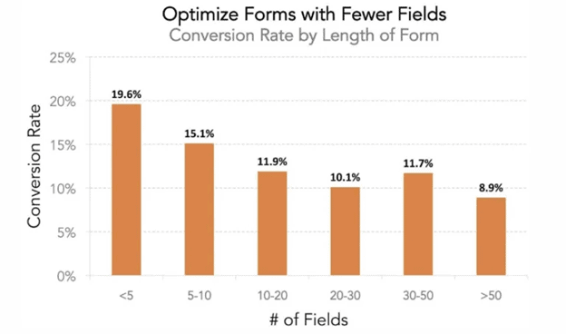 Optimize Forms with Fewer Fields chart