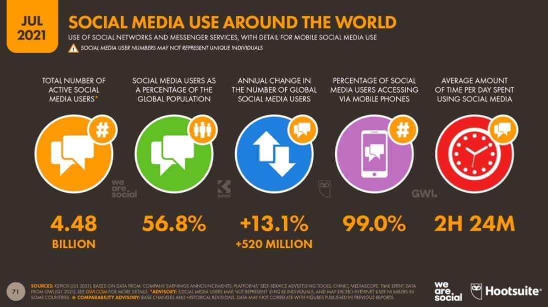Social media around the world
