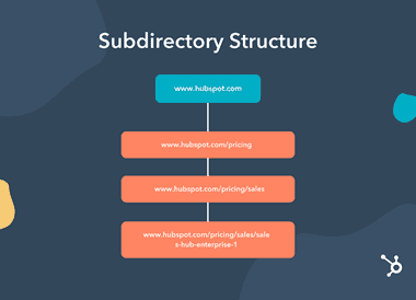 The subdirectory structure works well with domain mapping too.