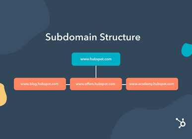 The subdomain structure at work with WordPress multisite domain mapping.