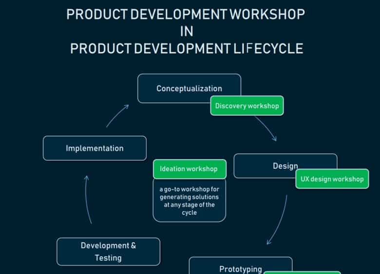 Development lifecycle